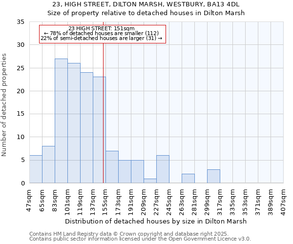 23, HIGH STREET, DILTON MARSH, WESTBURY, BA13 4DL: Size of property relative to detached houses houses in Dilton Marsh