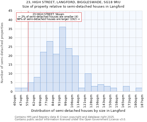 23, HIGH STREET, LANGFORD, BIGGLESWADE, SG18 9RU: Size of property relative to semi-detached houses houses in Langford