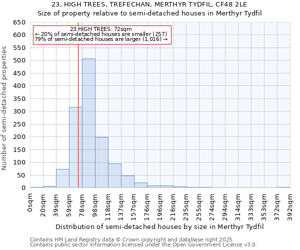 23, HIGH TREES, TREFECHAN, MERTHYR TYDFIL, CF48 2LE: Size of property relative to semi-detached houses houses in Merthyr Tydfil