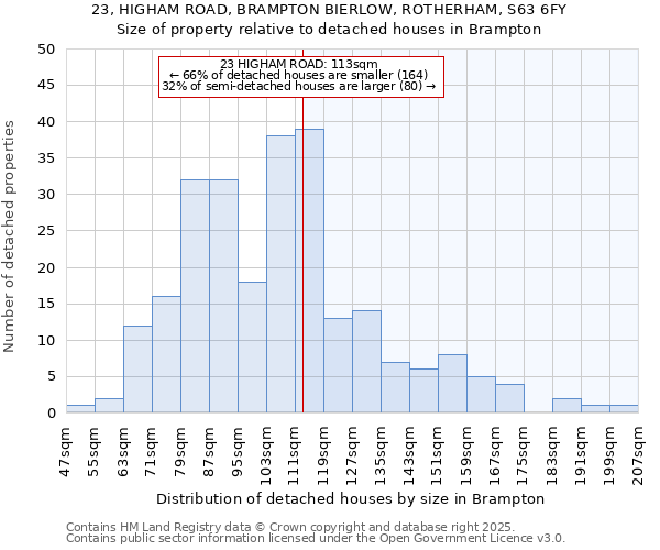 23, HIGHAM ROAD, BRAMPTON BIERLOW, ROTHERHAM, S63 6FY: Size of property relative to detached houses houses in Brampton