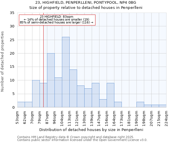 23, HIGHFIELD, PENPERLLENI, PONTYPOOL, NP4 0BG: Size of property relative to detached houses houses in Penperlleni