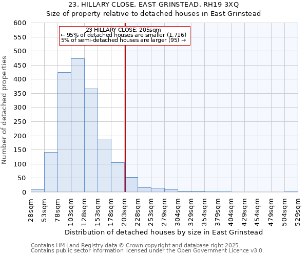 23, HILLARY CLOSE, EAST GRINSTEAD, RH19 3XQ: Size of property relative to detached houses houses in East Grinstead