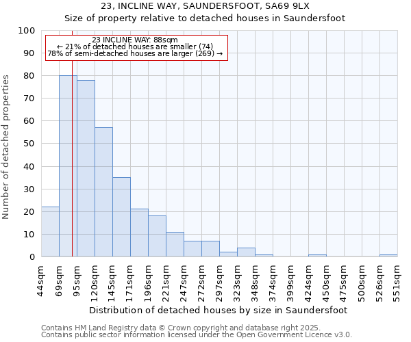 23, INCLINE WAY, SAUNDERSFOOT, SA69 9LX: Size of property relative to detached houses houses in Saundersfoot