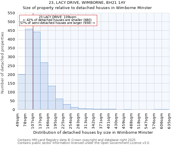 23, LACY DRIVE, WIMBORNE, BH21 1AY: Size of property relative to detached houses houses in Wimborne Minster