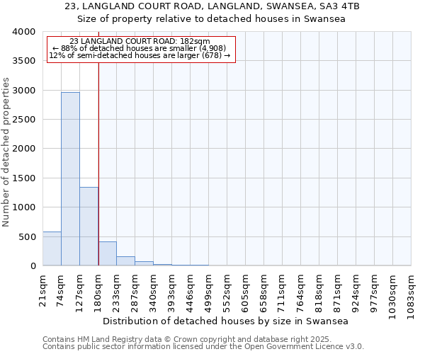 23, LANGLAND COURT ROAD, LANGLAND, SWANSEA, SA3 4TB: Size of property relative to detached houses houses in Swansea