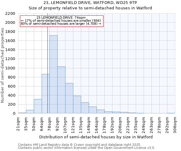 23, LEMONFIELD DRIVE, WATFORD, WD25 9TP: Size of property relative to semi-detached houses houses in Watford