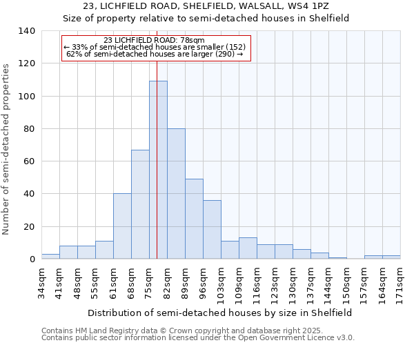 23, LICHFIELD ROAD, SHELFIELD, WALSALL, WS4 1PZ: Size of property relative to semi-detached houses houses in Shelfield