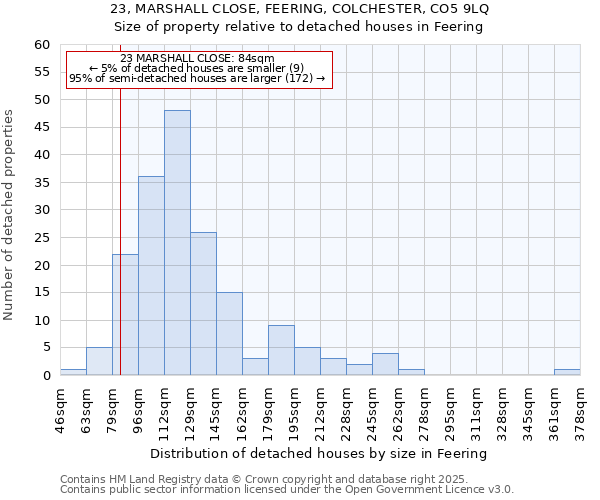 23, MARSHALL CLOSE, FEERING, COLCHESTER, CO5 9LQ: Size of property relative to detached houses houses in Feering