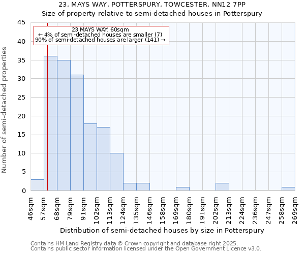 23, MAYS WAY, POTTERSPURY, TOWCESTER, NN12 7PP: Size of property relative to semi-detached houses houses in Potterspury