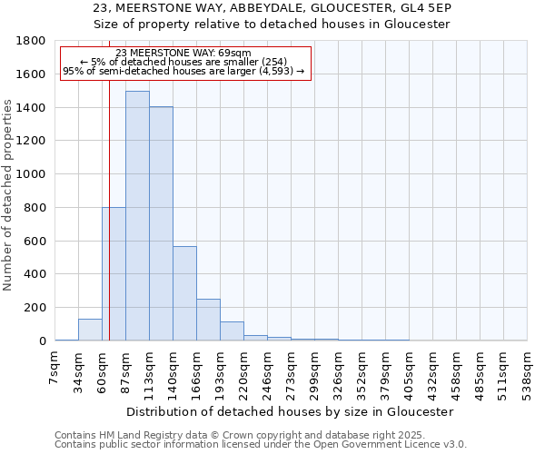 23, MEERSTONE WAY, ABBEYDALE, GLOUCESTER, GL4 5EP: Size of property relative to detached houses houses in Gloucester