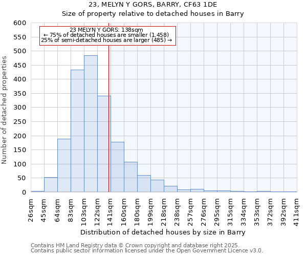 23, MELYN Y GORS, BARRY, CF63 1DE: Size of property relative to detached houses houses in Barry