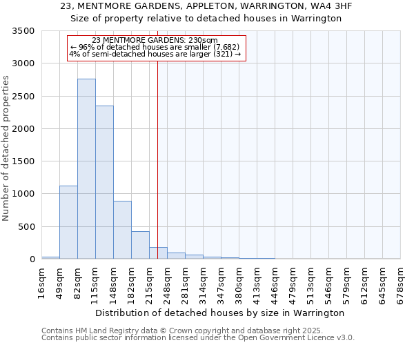 23, MENTMORE GARDENS, APPLETON, WARRINGTON, WA4 3HF: Size of property relative to detached houses houses in Warrington