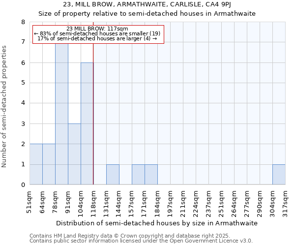 23, MILL BROW, ARMATHWAITE, CARLISLE, CA4 9PJ: Size of property relative to semi-detached houses houses in Armathwaite