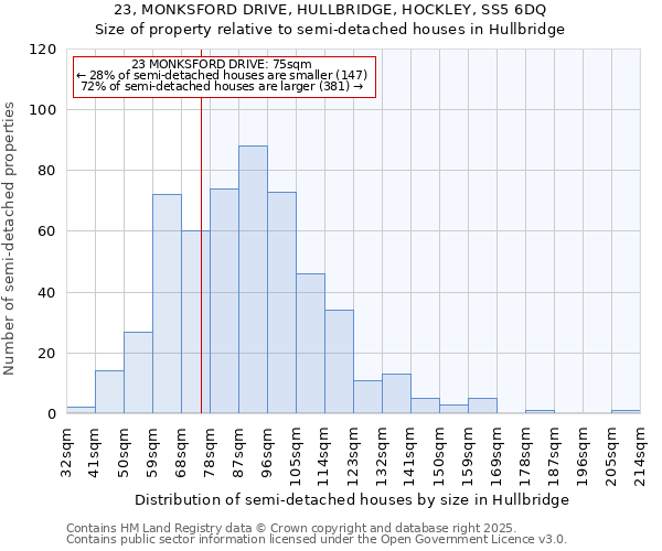 23, MONKSFORD DRIVE, HULLBRIDGE, HOCKLEY, SS5 6DQ: Size of property relative to semi-detached houses houses in Hullbridge