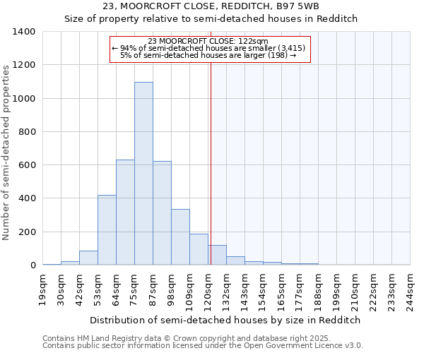 23, MOORCROFT CLOSE, REDDITCH, B97 5WB: Size of property relative to semi-detached houses houses in Redditch