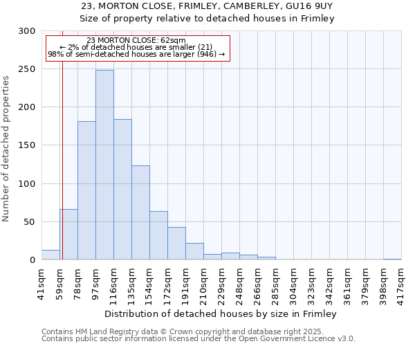 23, MORTON CLOSE, FRIMLEY, CAMBERLEY, GU16 9UY: Size of property relative to detached houses houses in Frimley