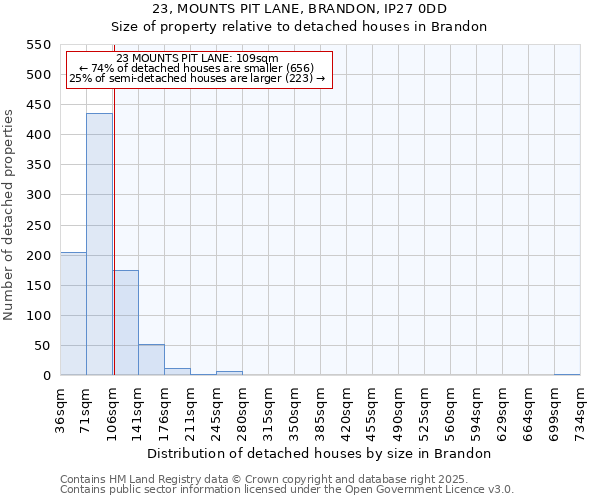 23, MOUNTS PIT LANE, BRANDON, IP27 0DD: Size of property relative to detached houses houses in Brandon