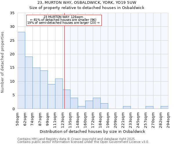 23, MURTON WAY, OSBALDWICK, YORK, YO19 5UW: Size of property relative to detached houses houses in Osbaldwick