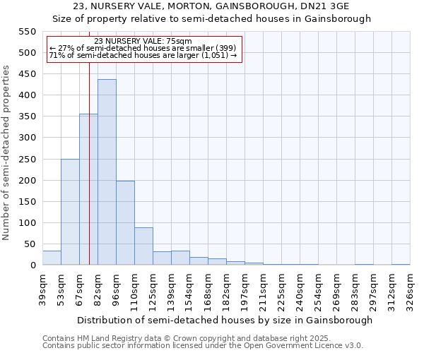 23, NURSERY VALE, MORTON, GAINSBOROUGH, DN21 3GE: Size of property relative to semi-detached houses houses in Gainsborough