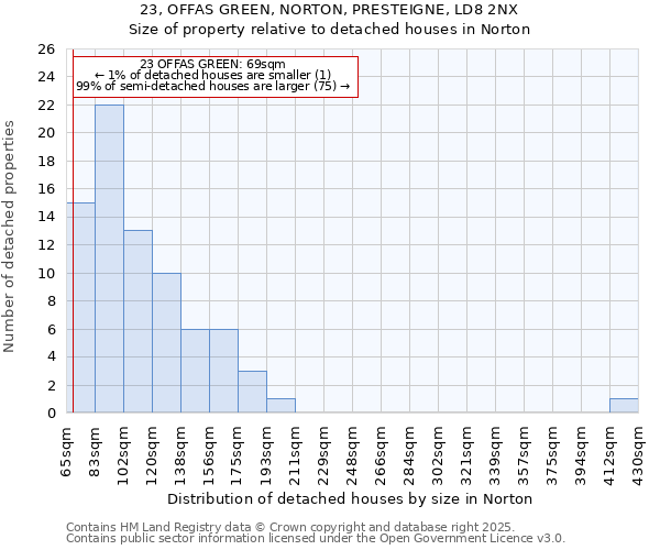 23, OFFAS GREEN, NORTON, PRESTEIGNE, LD8 2NX: Size of property relative to detached houses houses in Norton