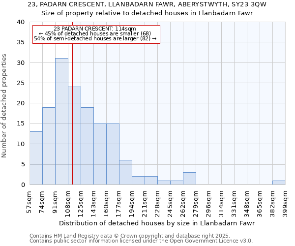 23, PADARN CRESCENT, LLANBADARN FAWR, ABERYSTWYTH, SY23 3QW: Size of property relative to detached houses houses in Llanbadarn Fawr