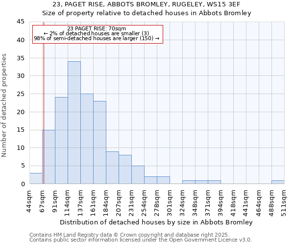 23, PAGET RISE, ABBOTS BROMLEY, RUGELEY, WS15 3EF: Size of property relative to detached houses houses in Abbots Bromley