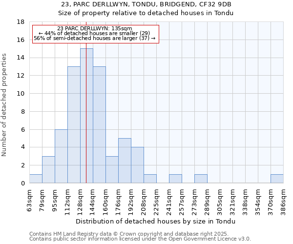 23, PARC DERLLWYN, TONDU, BRIDGEND, CF32 9DB: Size of property relative to detached houses houses in Tondu