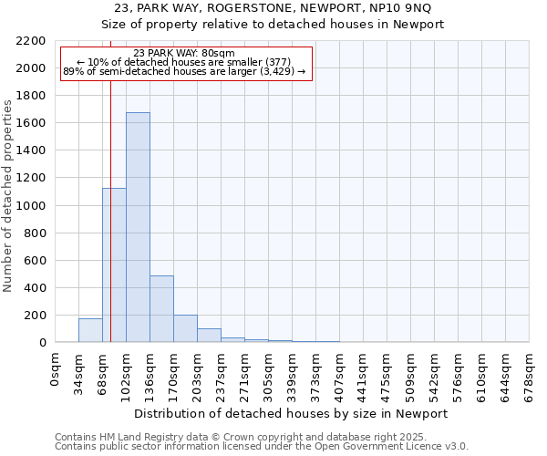 23, PARK WAY, ROGERSTONE, NEWPORT, NP10 9NQ: Size of property relative to detached houses houses in Newport