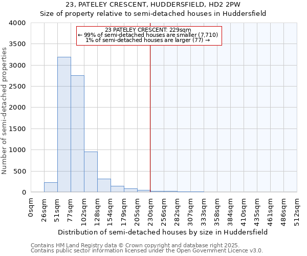 23, PATELEY CRESCENT, HUDDERSFIELD, HD2 2PW: Size of property relative to semi-detached houses houses in Huddersfield