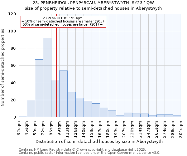 23, PENRHEIDOL, PENPARCAU, ABERYSTWYTH, SY23 1QW: Size of property relative to semi-detached houses houses in Aberystwyth