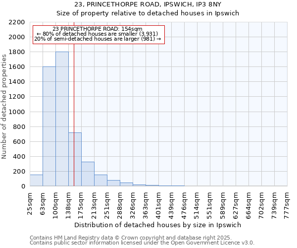 23, PRINCETHORPE ROAD, IPSWICH, IP3 8NY: Size of property relative to detached houses houses in Ipswich