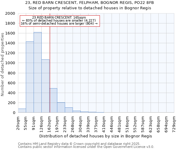 23, RED BARN CRESCENT, FELPHAM, BOGNOR REGIS, PO22 8FB: Size of property relative to detached houses houses in Bognor Regis