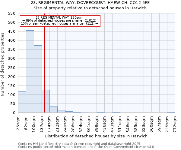 23, REGIMENTAL WAY, DOVERCOURT, HARWICH, CO12 5FE: Size of property relative to detached houses houses in Harwich