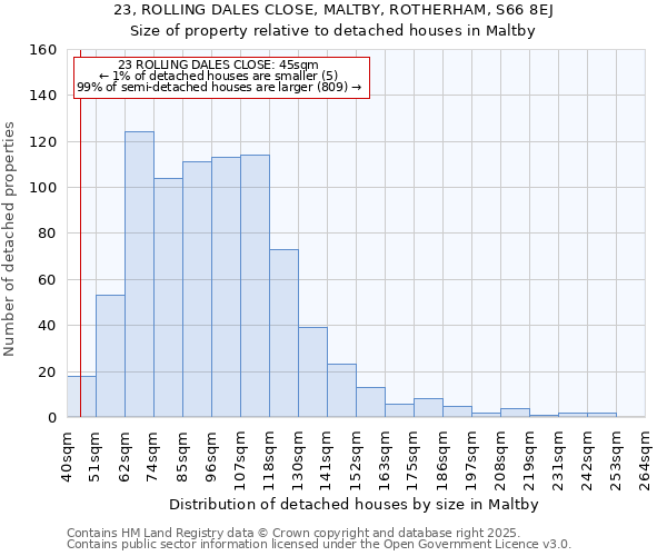 23, ROLLING DALES CLOSE, MALTBY, ROTHERHAM, S66 8EJ: Size of property relative to detached houses houses in Maltby
