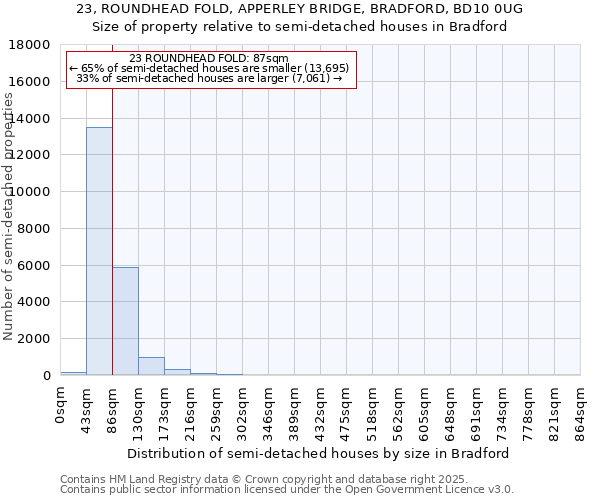 23, ROUNDHEAD FOLD, APPERLEY BRIDGE, BRADFORD, BD10 0UG: Size of property relative to semi-detached houses houses in Bradford
