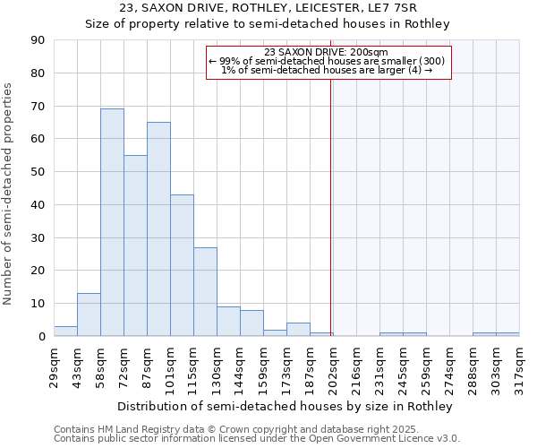 23, SAXON DRIVE, ROTHLEY, LEICESTER, LE7 7SR: Size of property relative to semi-detached houses houses in Rothley