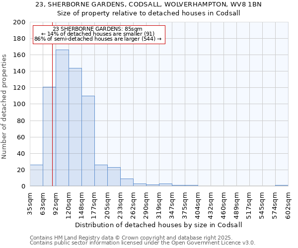 23, SHERBORNE GARDENS, CODSALL, WOLVERHAMPTON, WV8 1BN: Size of property relative to detached houses houses in Codsall