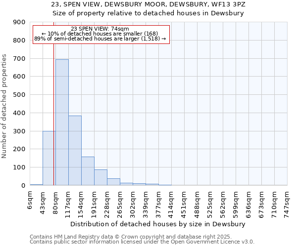 23, SPEN VIEW, DEWSBURY MOOR, DEWSBURY, WF13 3PZ: Size of property relative to detached houses houses in Dewsbury