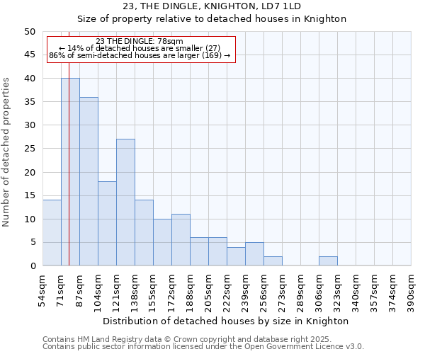 23, THE DINGLE, KNIGHTON, LD7 1LD: Size of property relative to detached houses houses in Knighton