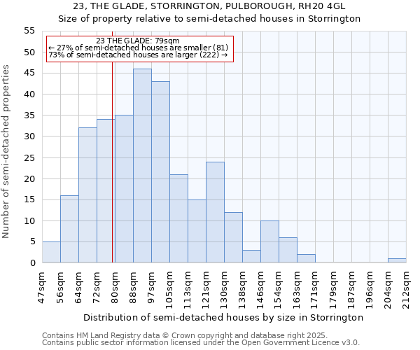 23, THE GLADE, STORRINGTON, PULBOROUGH, RH20 4GL: Size of property relative to semi-detached houses houses in Storrington