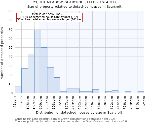 23, THE MEADOW, SCARCROFT, LEEDS, LS14 3LD: Size of property relative to detached houses houses in Scarcroft