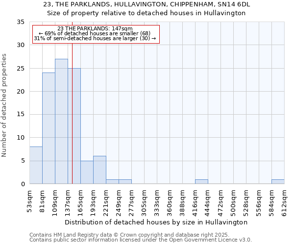 23, THE PARKLANDS, HULLAVINGTON, CHIPPENHAM, SN14 6DL: Size of property relative to detached houses houses in Hullavington