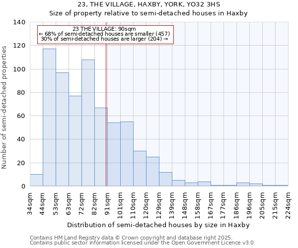 23, THE VILLAGE, HAXBY, YORK, YO32 3HS: Size of property relative to semi-detached houses houses in Haxby