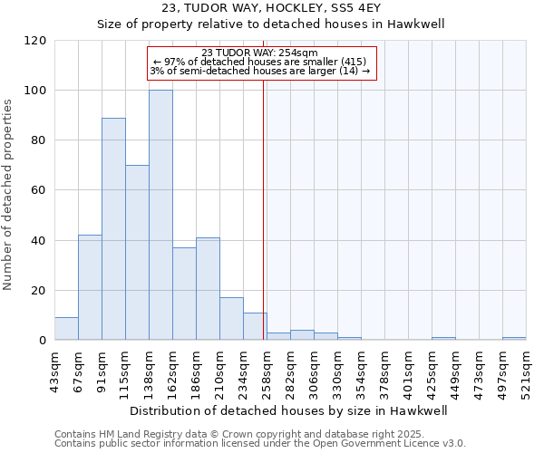 23, TUDOR WAY, HOCKLEY, SS5 4EY: Size of property relative to detached houses houses in Hawkwell