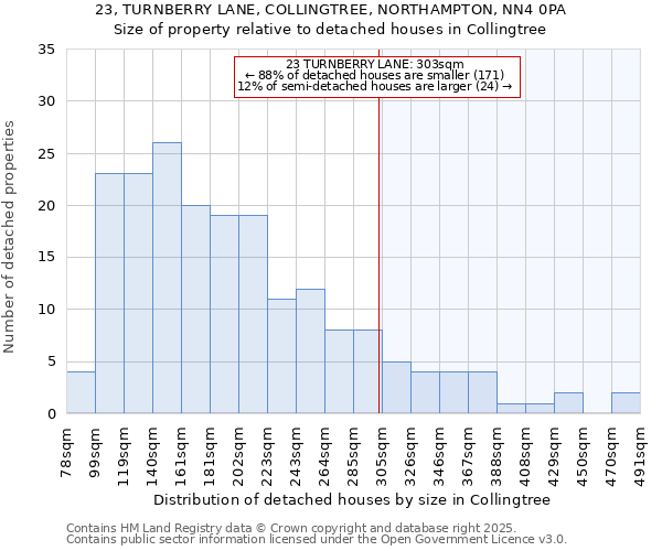 23, TURNBERRY LANE, COLLINGTREE, NORTHAMPTON, NN4 0PA: Size of property relative to detached houses houses in Collingtree