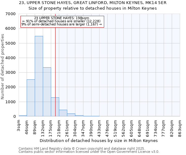 23, UPPER STONE HAYES, GREAT LINFORD, MILTON KEYNES, MK14 5ER: Size of property relative to detached houses houses in Milton Keynes