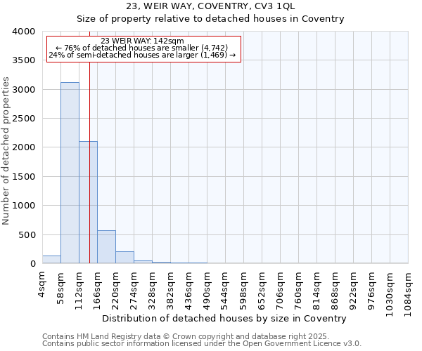 23, WEIR WAY, COVENTRY, CV3 1QL: Size of property relative to detached houses houses in Coventry