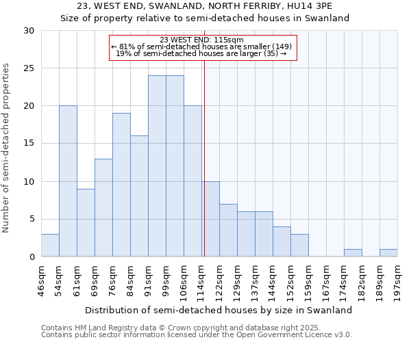 23, WEST END, SWANLAND, NORTH FERRIBY, HU14 3PE: Size of property relative to semi-detached houses houses in Swanland