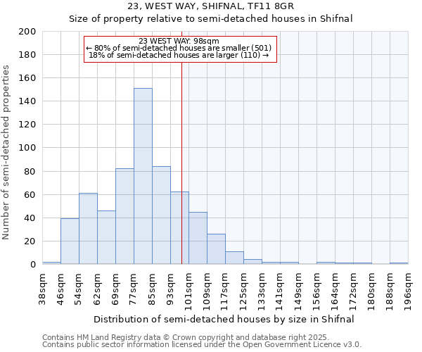 23, WEST WAY, SHIFNAL, TF11 8GR: Size of property relative to semi-detached houses houses in Shifnal
