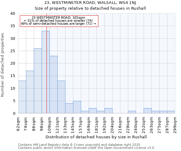 23, WESTMINSTER ROAD, WALSALL, WS4 1NJ: Size of property relative to detached houses houses in Rushall